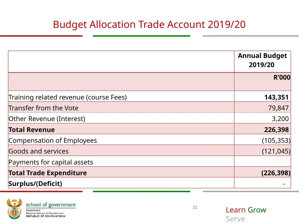 ANNUAL PERFORMANCE Plan for 2019/20 A presentation - slide 32 of 39