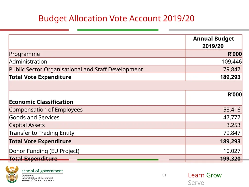 ANNUAL PERFORMANCE Plan for 2019/20 A presentation - slide 31 of 39
