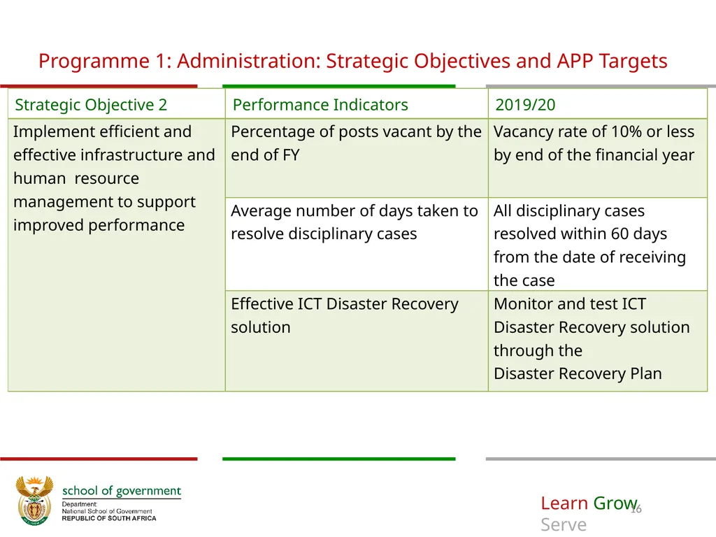 ANNUAL PERFORMANCE Plan for 2019/20 A presentation - slide 16 of 39