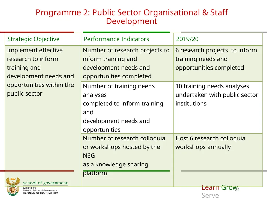 ANNUAL PERFORMANCE Plan for 2019/20 A presentation - slide 24 of 39