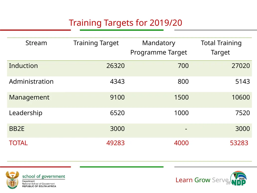ANNUAL PERFORMANCE Plan for 2019/20 A presentation - slide 28 of 39
