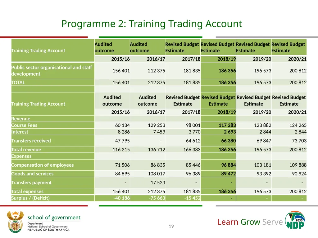 Annual Performance Plan 2018/19 Prof. Richard M - slide 19 of 24