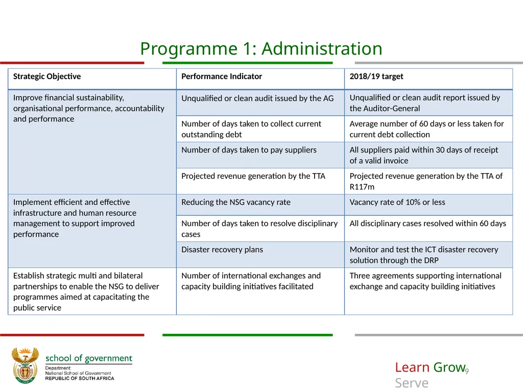 Annual Performance Plan 2018/19 Prof. Richard M - slide 9 of 24