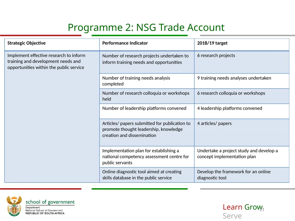 Annual Performance Plan 2018/19 Prof. Richard M - slide 21 of 24