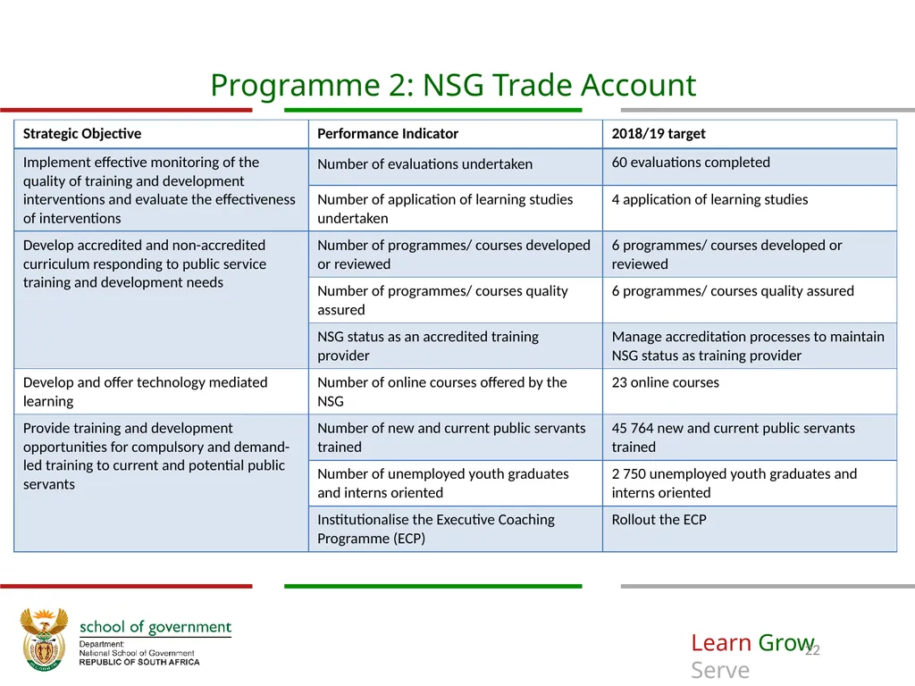 Annual Performance Plan 2018/19 Prof. Richard M - slide 22 of 24
