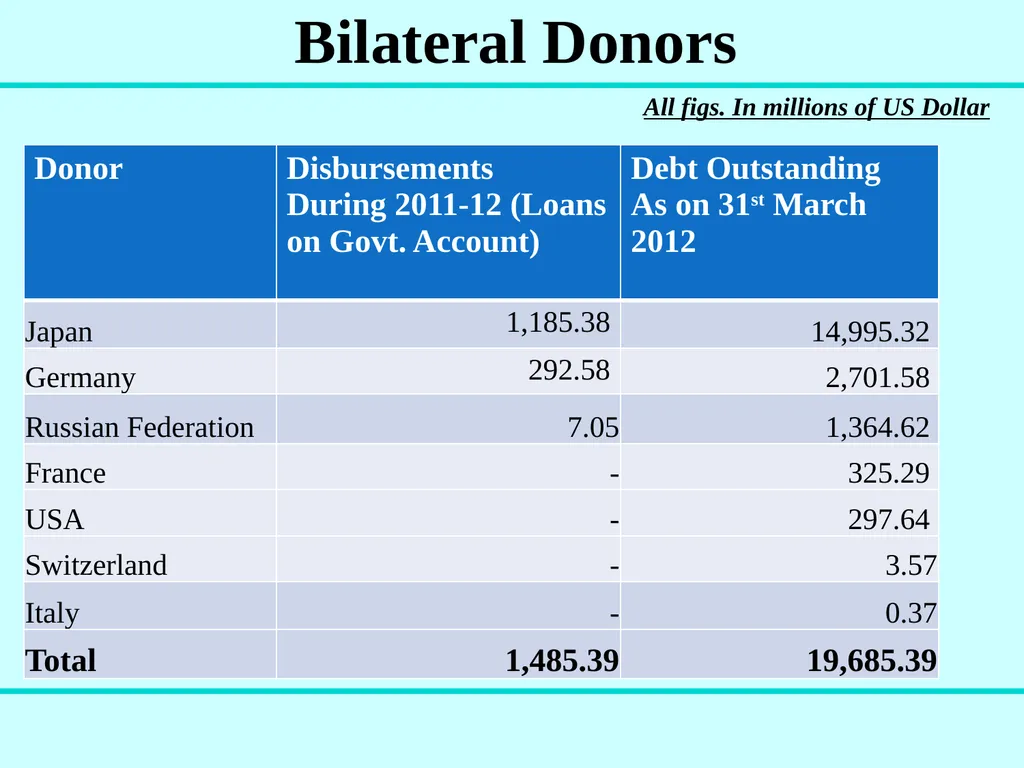 Aid Accounts & Audit Division Government of India - slide 6 of 25