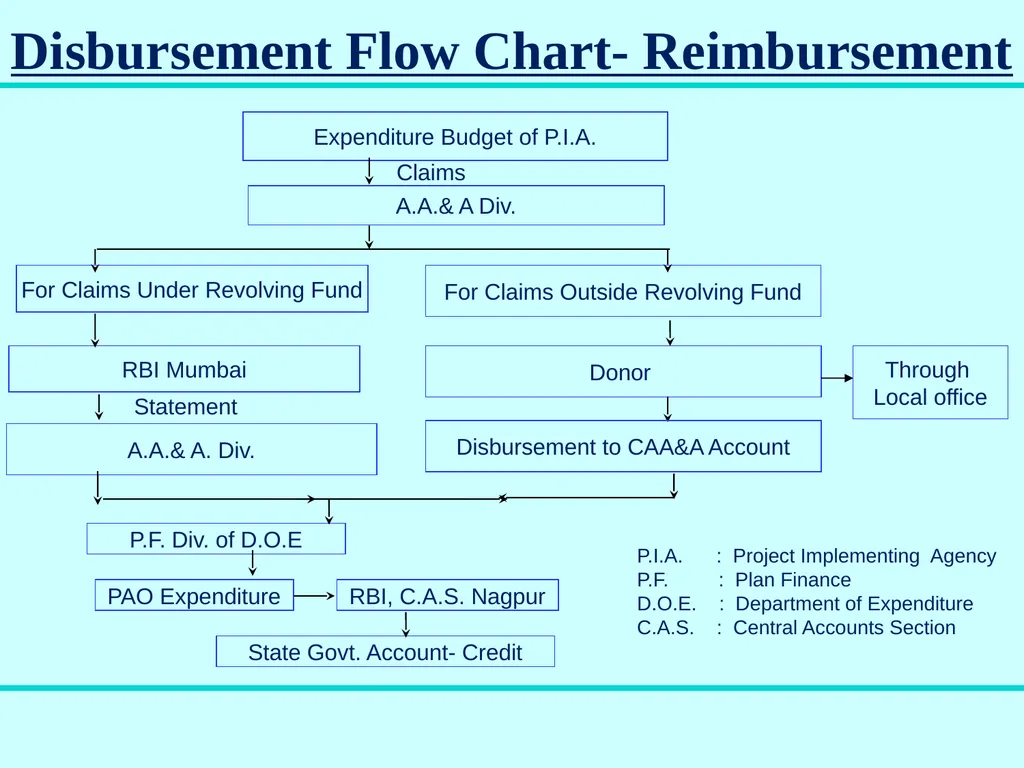 Aid Accounts & Audit Division Government of India - slide 22 of 25