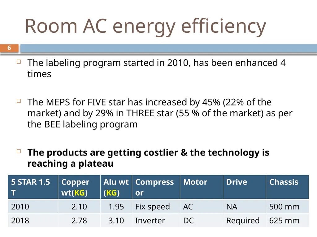 National Cooling action plan Air conditioning - slide 6 of 15