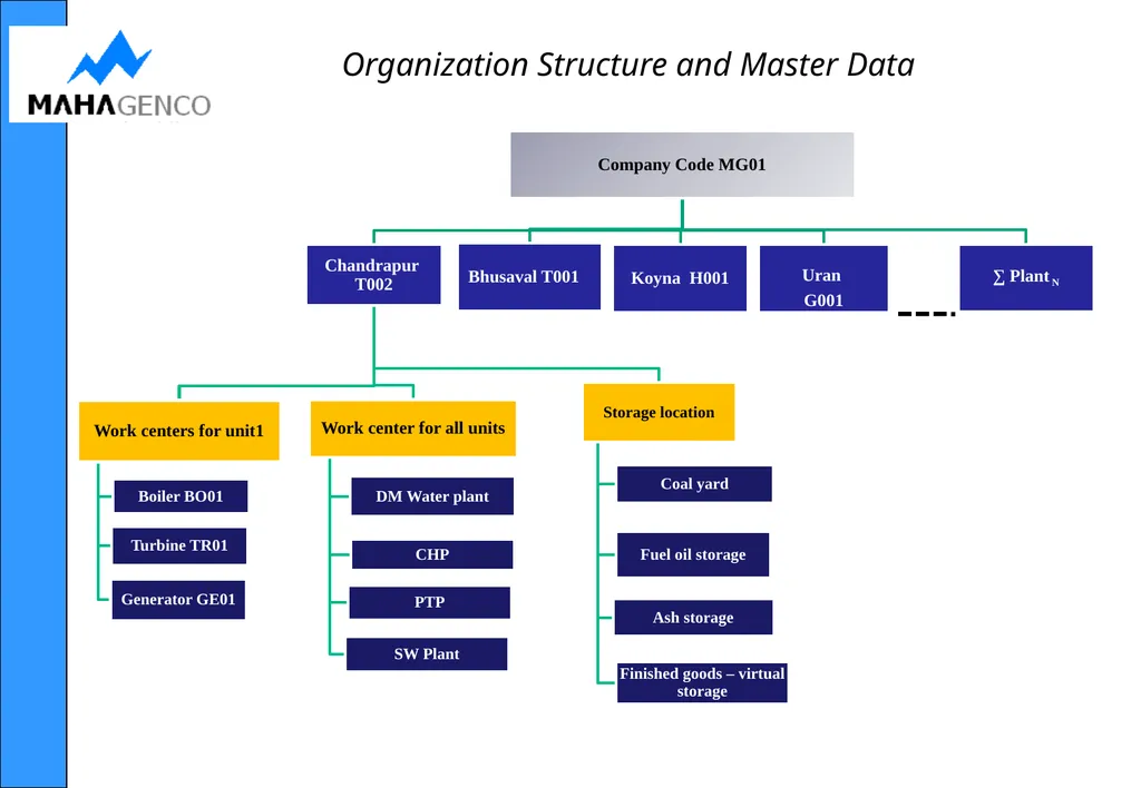 PTS Module NirmITee (MAHAGENCO SAP–ERP) - slide 28 of 36