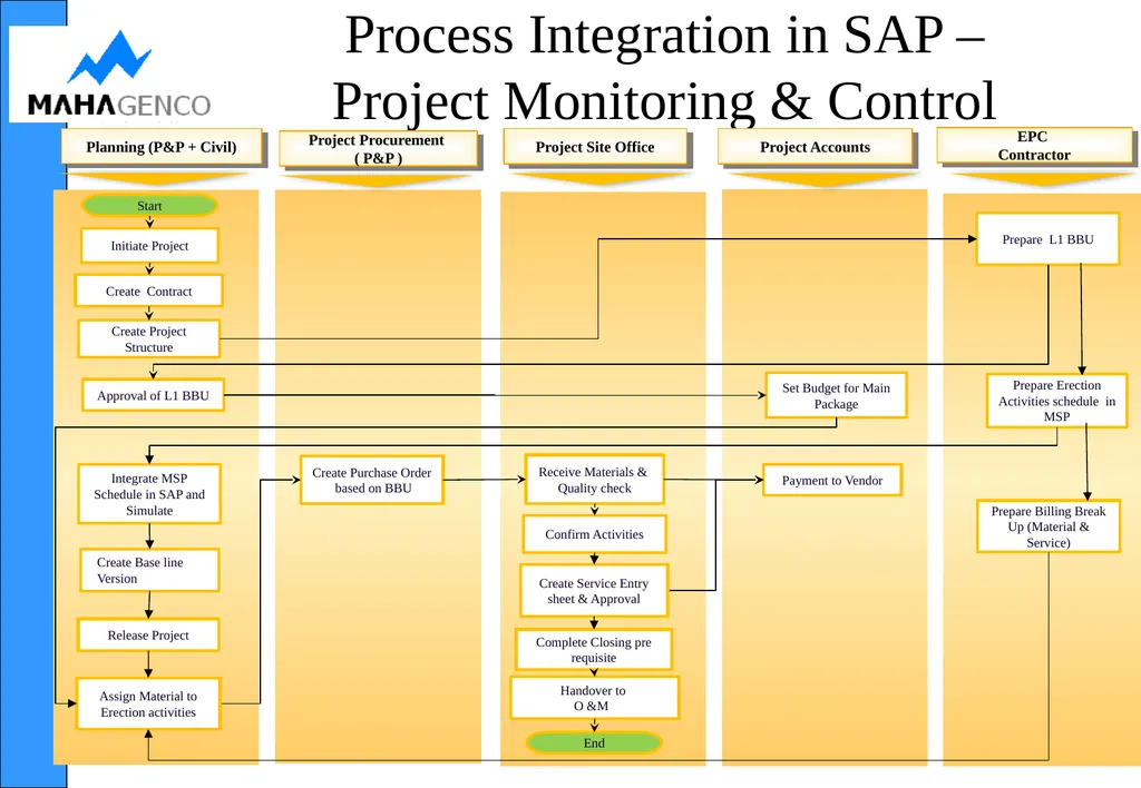 PTS Module NirmITee (MAHAGENCO SAP–ERP) - slide 14 of 36