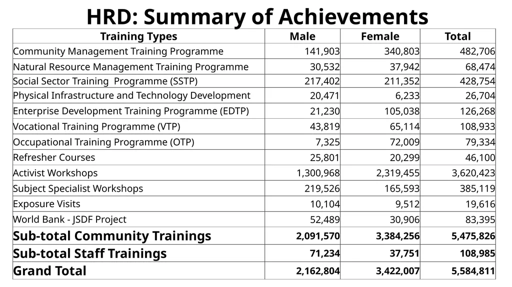 National Rural Support Programme (NRSP) February - slide 22 of 35