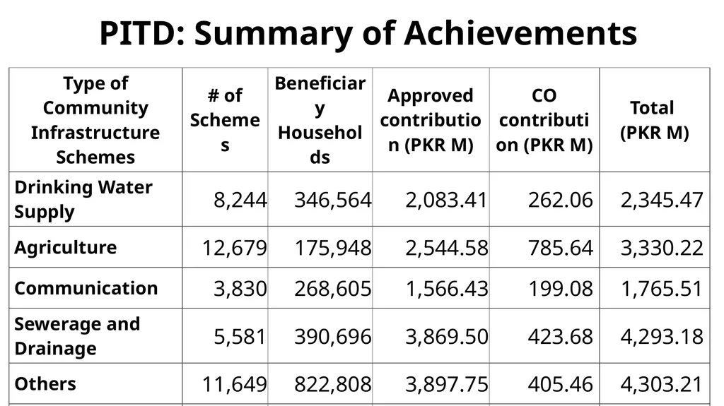 National Rural Support Programme (NRSP) February - slide 24 of 35