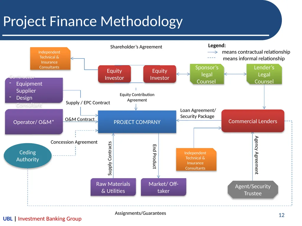 Introduction to Project Finance-A Lenders’ - slide 12 of 26