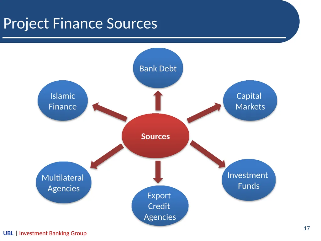 Introduction to Project Finance-A Lenders’ - slide 17 of 26