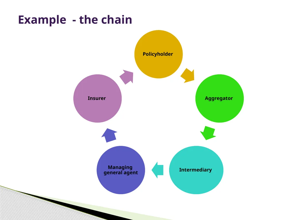Insurance Distribution Directive Alan Chandler, - slide 8 of 44