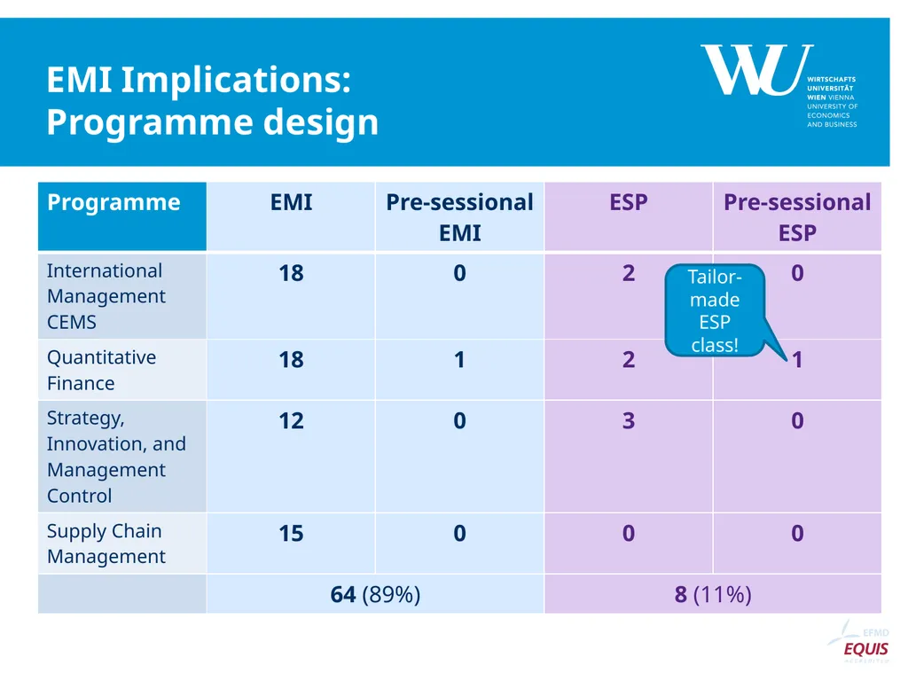 English-medium programmes (EMPs) in business - slide 7 of 14