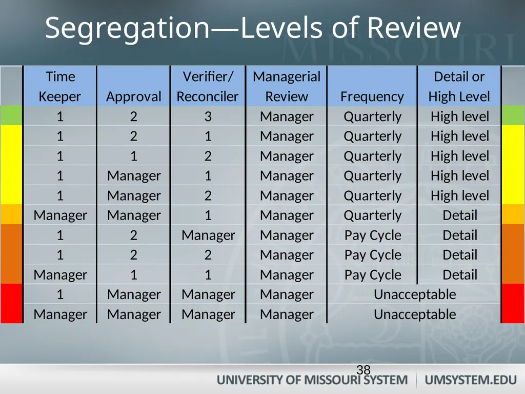 Entering, Approving, and Reconciling Payroll- Time - slide 38 of 40