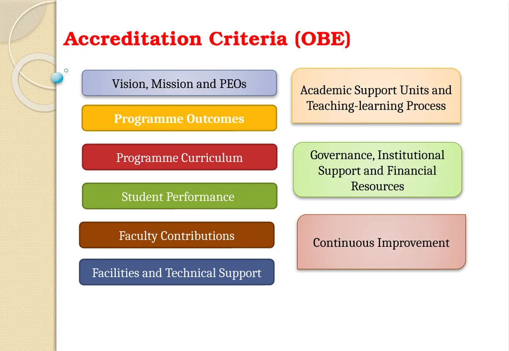 Key Components of OBE and Accreditation - Vision, - slide 4 of 61