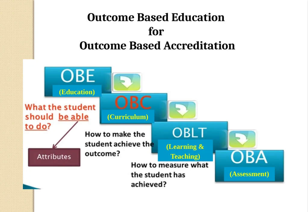 Key Components of OBE and Accreditation - Vision, - slide 5 of 61