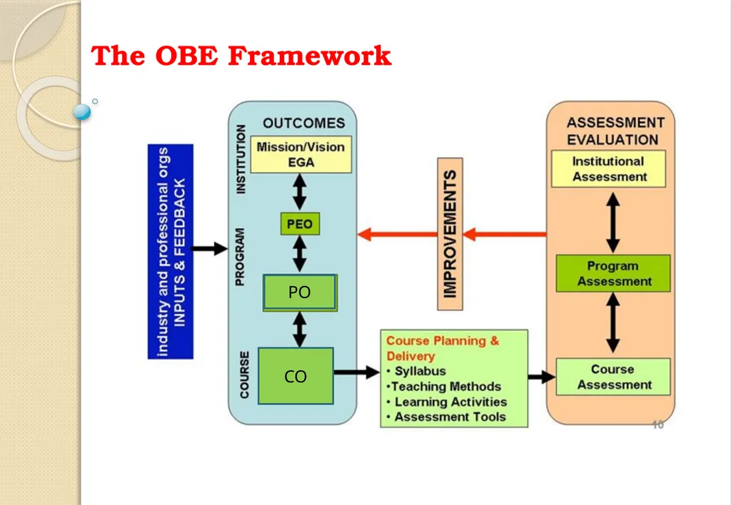 Key Components of OBE and Accreditation - Vision, - slide 6 of 61
