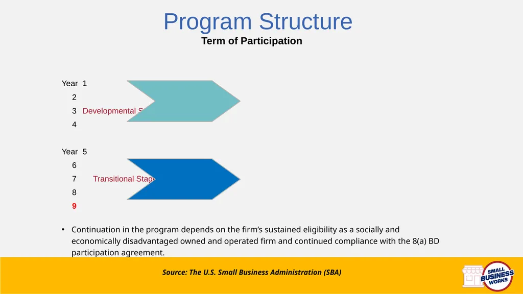 U.S. General Services Administration Small - slide 5 of 21