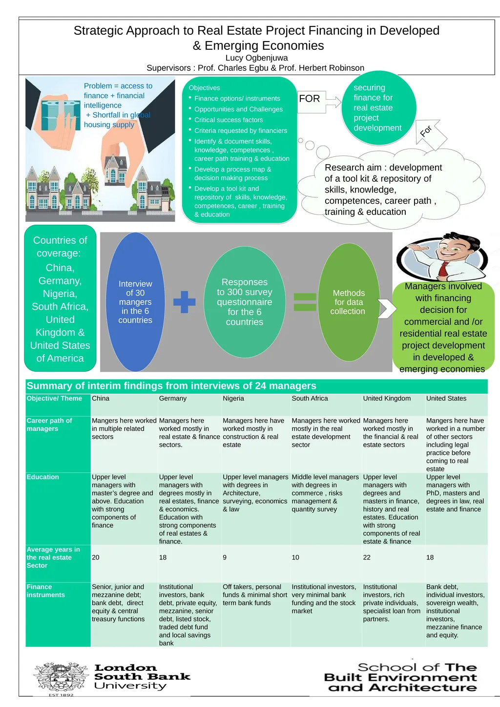 Strategic Approach to Real Estate Project