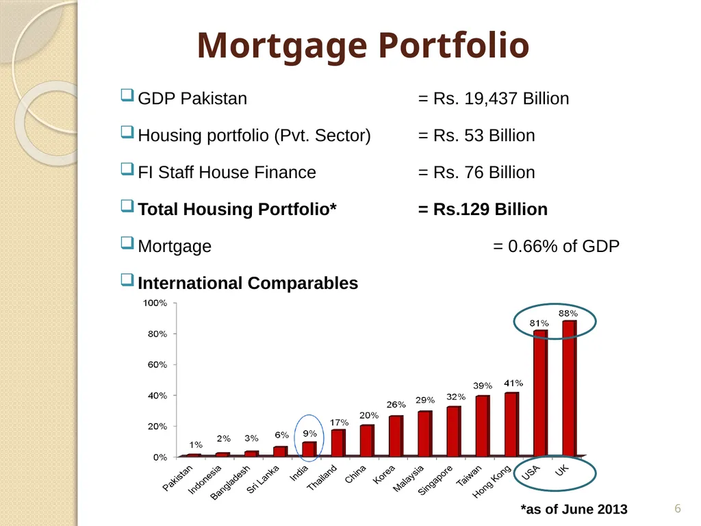 Mortgage Financing Product Restructuring Case - slide 6 of 31