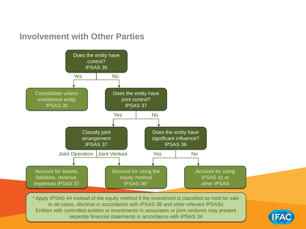 IMPLEMENTING IPSAS Consolidation IPSAS® 34 – 38 - slide 7 of 16
