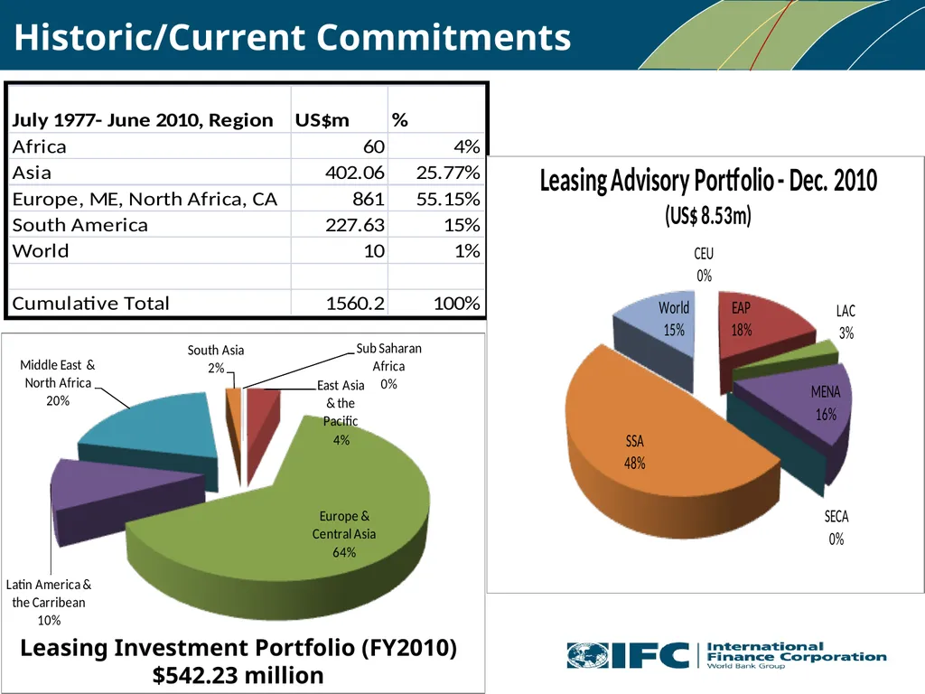 IFC Experience in Leasing Presentation at the 5th - slide 3 of 9