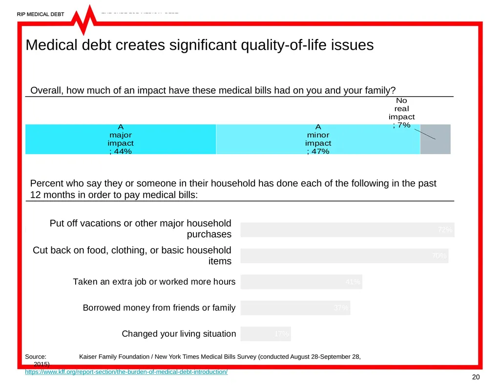 RIP Medical Debt’s Mission Medical debt is a - slide 20 of 25