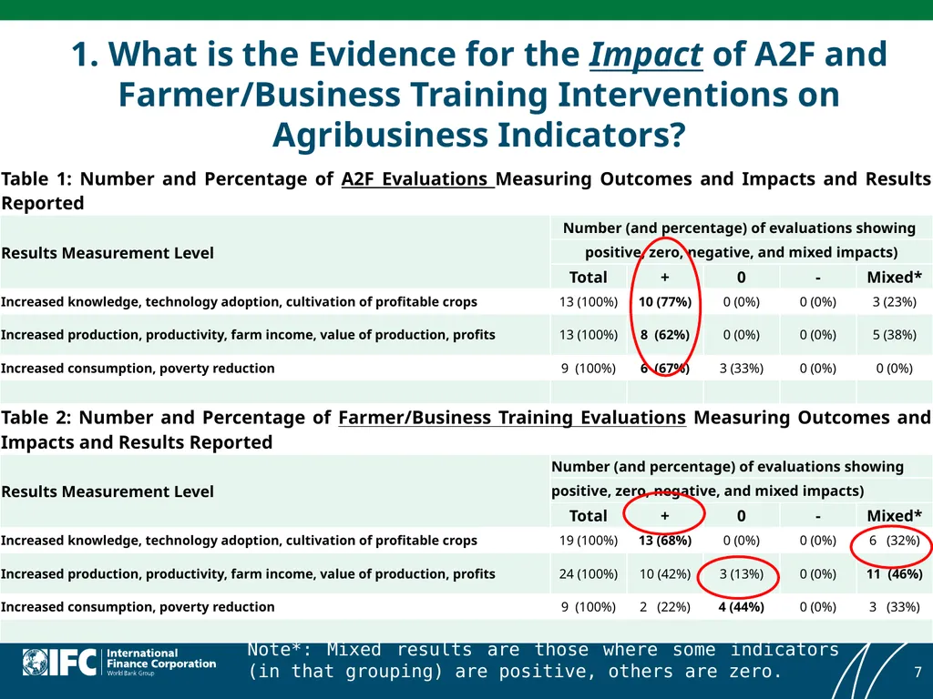 Meta-Evaluation of Private Sector Interventions in - slide 7 of 25