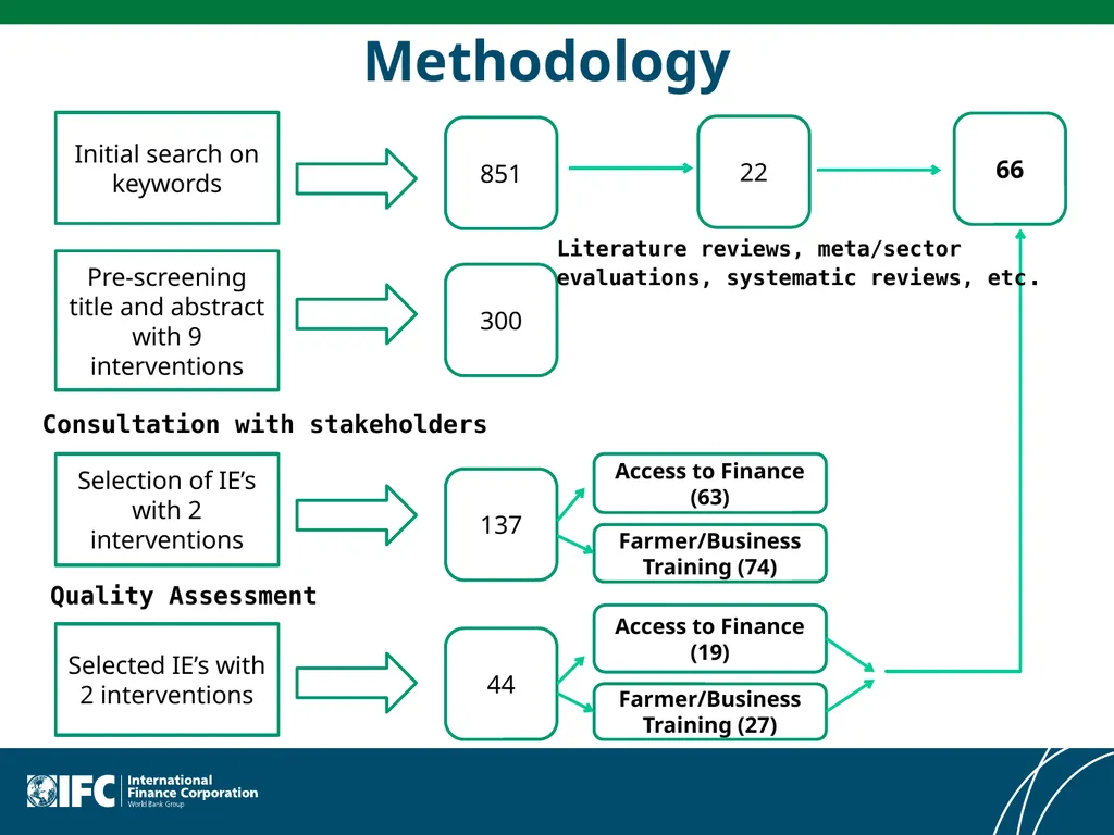 Meta-Evaluation of Private Sector Interventions in - slide 4 of 25
