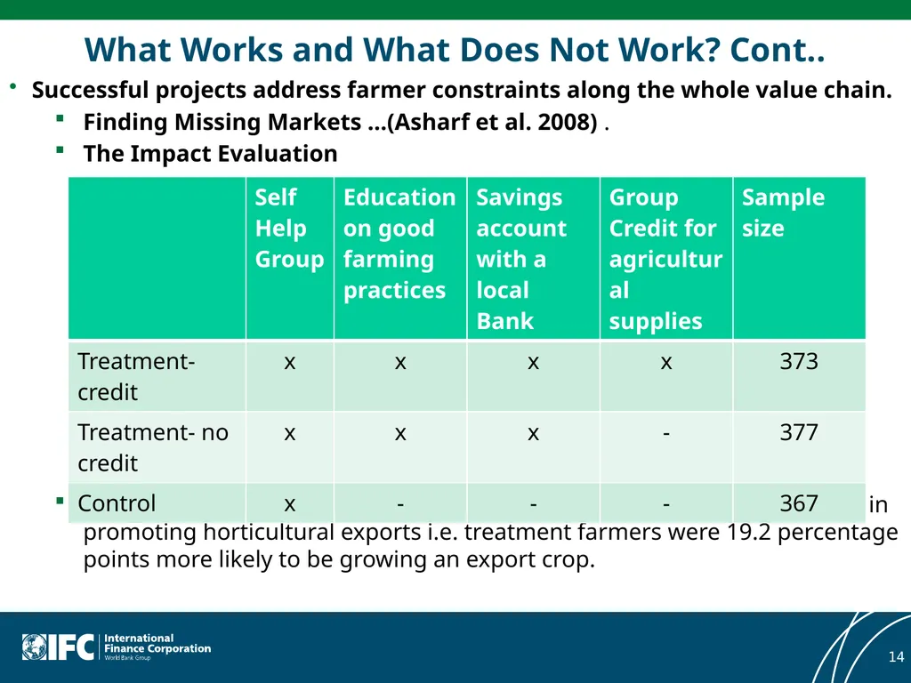 Meta-Evaluation of Private Sector Interventions in - slide 14 of 25