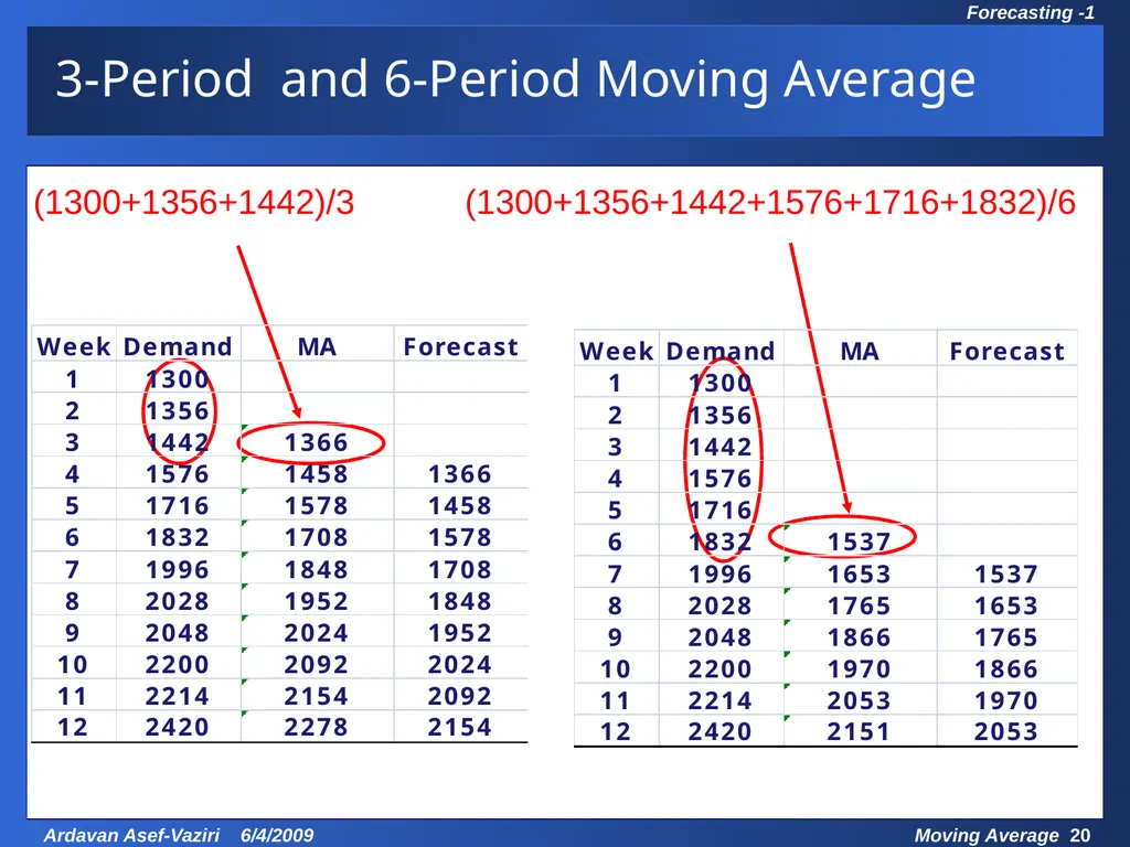 Chapter 7 Demand Forecasting in a Supply Chain - slide 20 of 35