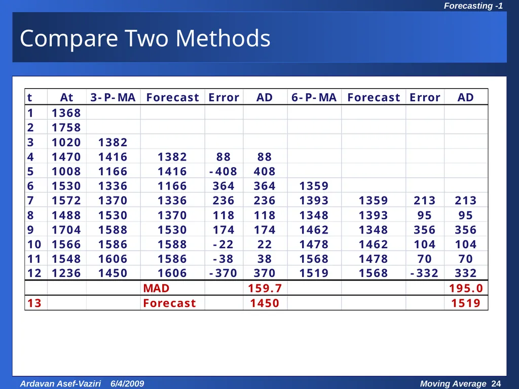 Chapter 7 Demand Forecasting in a Supply Chain - slide 24 of 35