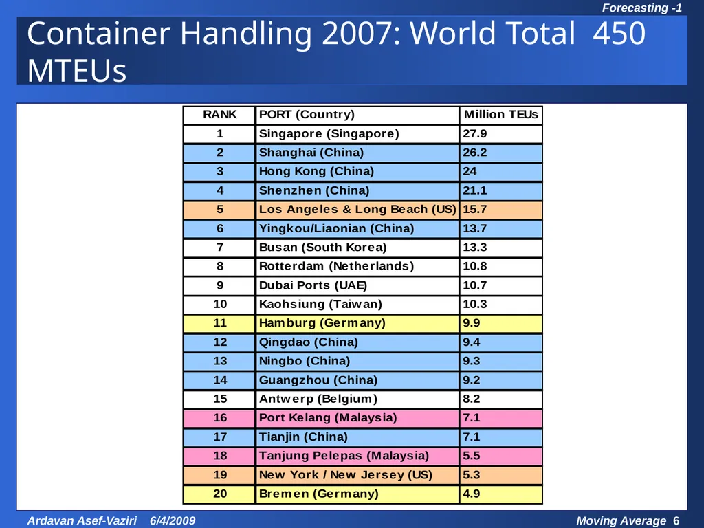 Chapter 7 Demand Forecasting in a Supply Chain - slide 6 of 35