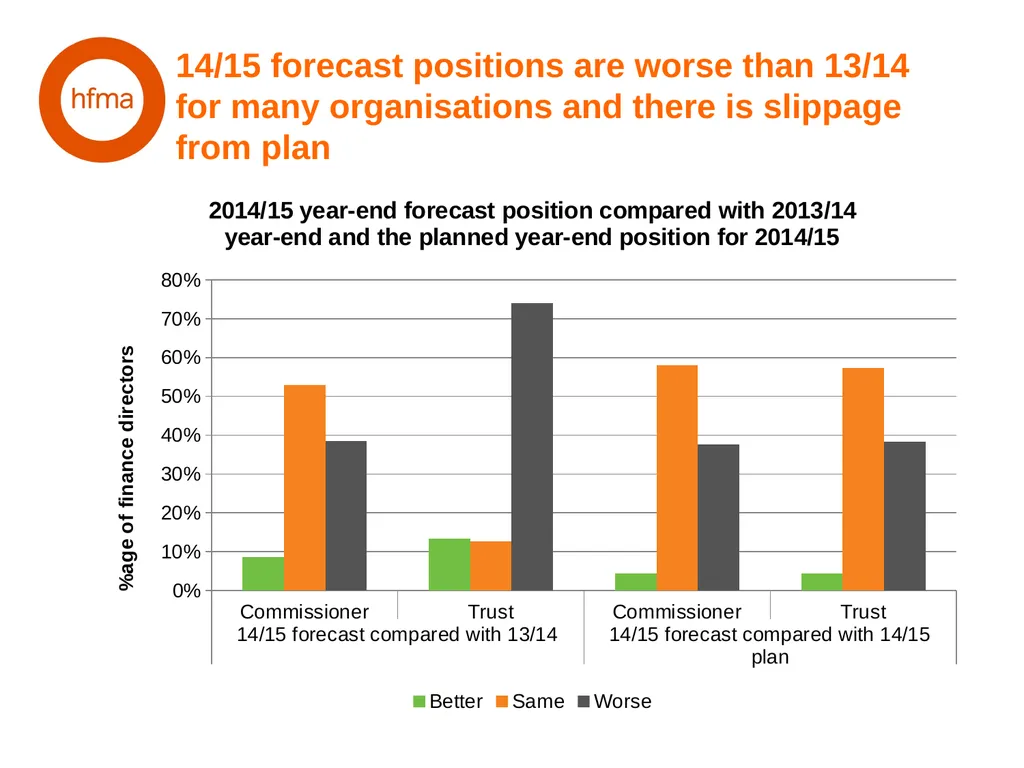 HFMA NHS Financial Temperature Check Finance - slide 6 of 35