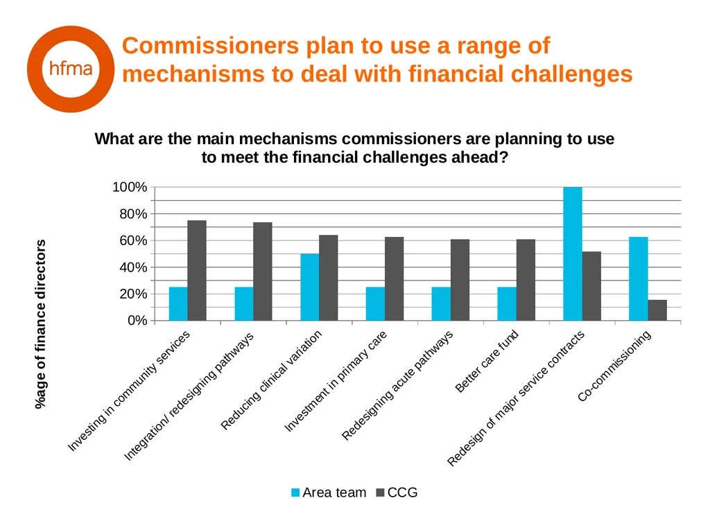 HFMA NHS Financial Temperature Check Finance - slide 11 of 35