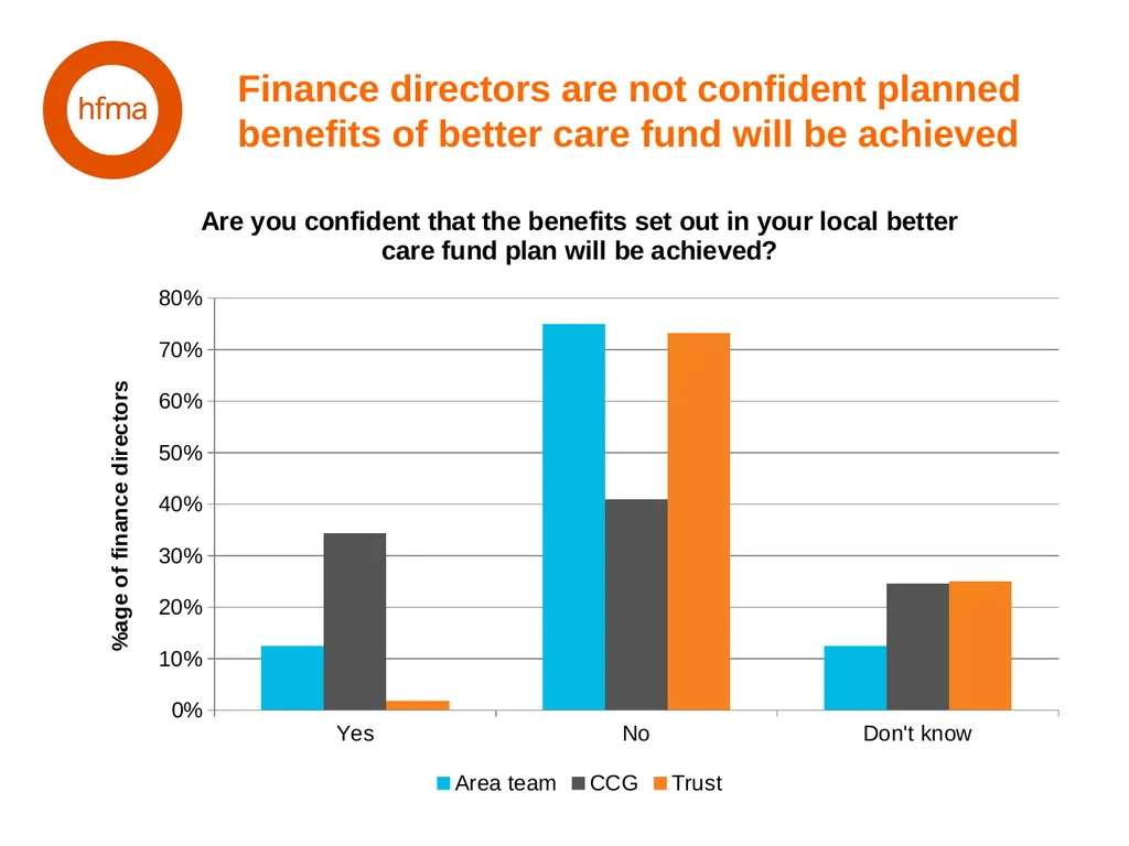 HFMA NHS Financial Temperature Check Finance - slide 20 of 35