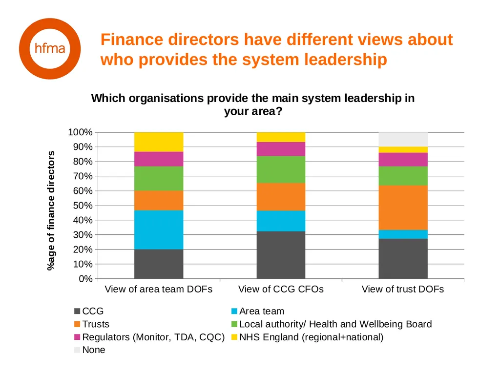 HFMA NHS Financial Temperature Check Finance - slide 22 of 35