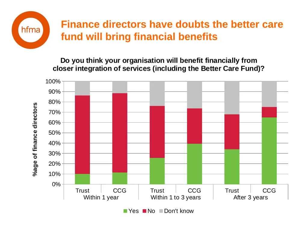 HFMA NHS Financial Temperature Check Finance - slide 19 of 35