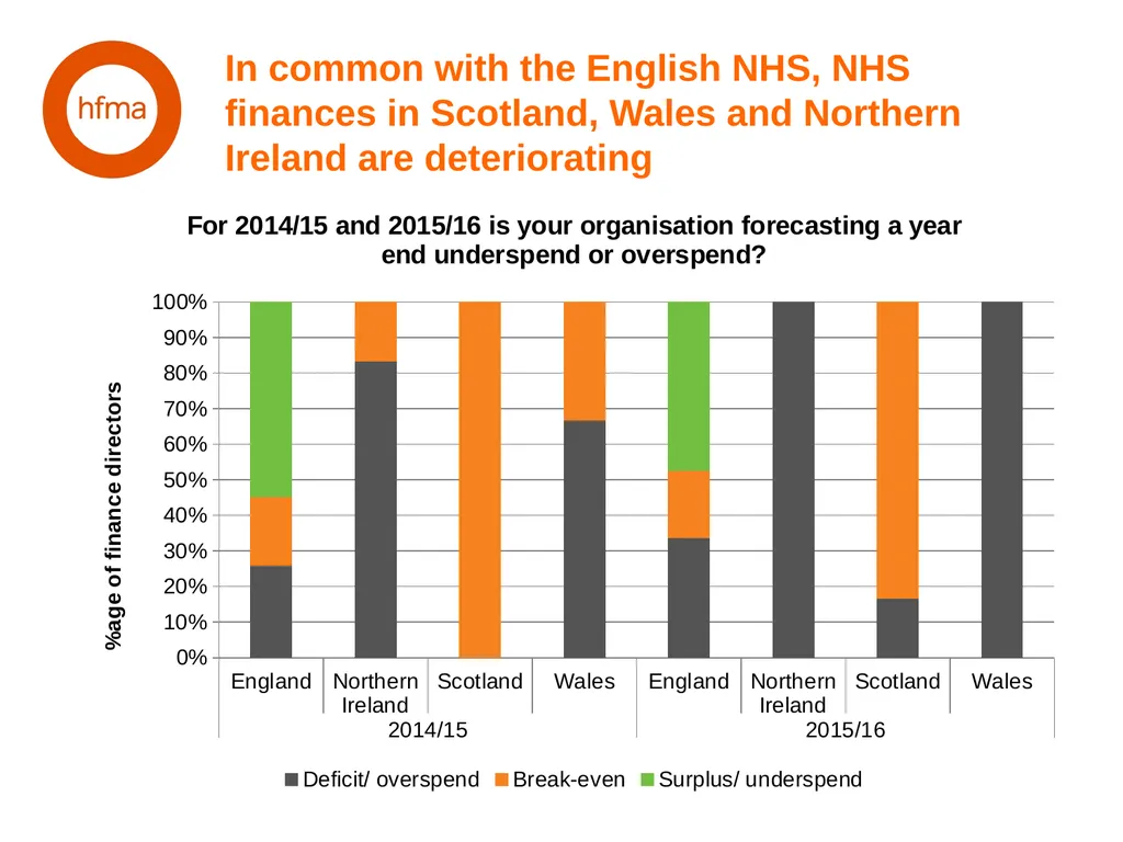 HFMA NHS Financial Temperature Check Finance - slide 32 of 35