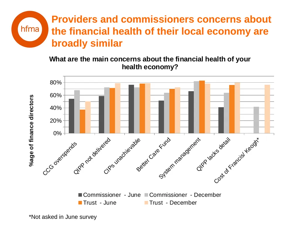 HFMA NHS Financial Temperature Check Finance - slide 13 of 35