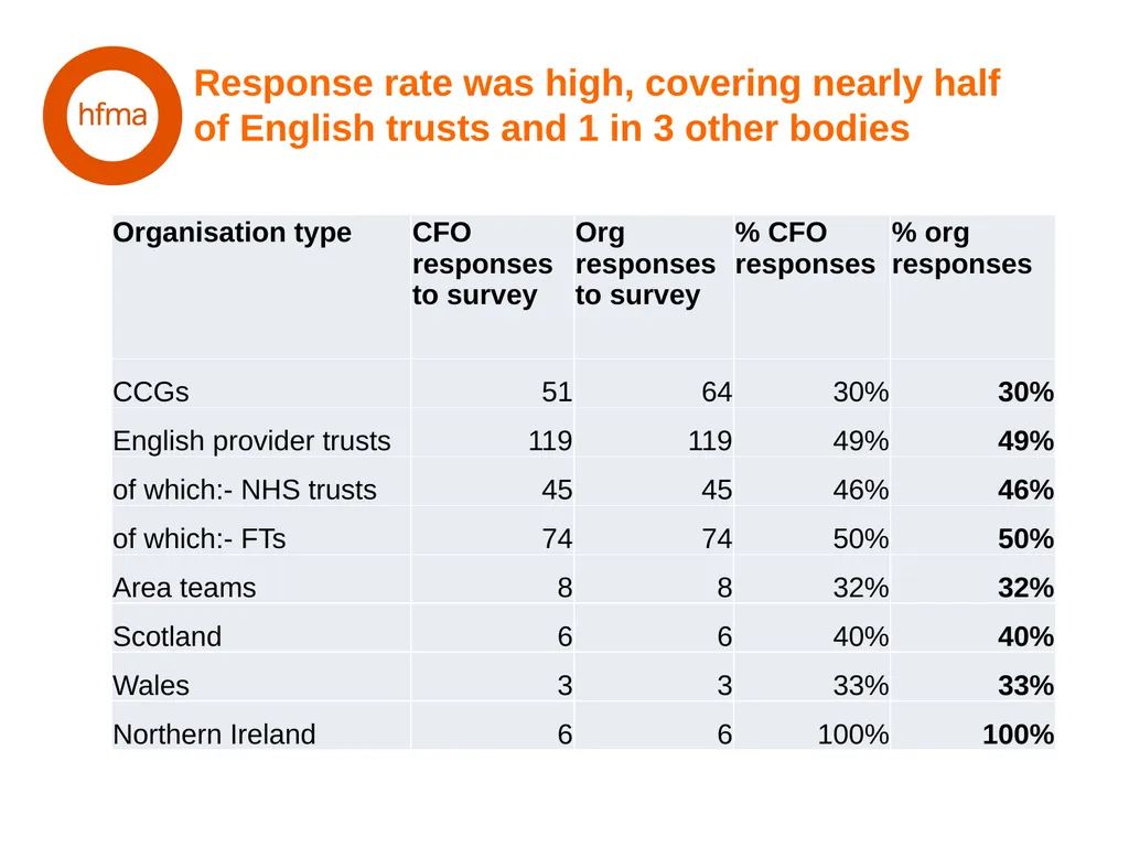 HFMA NHS Financial Temperature Check Finance - slide 3 of 35