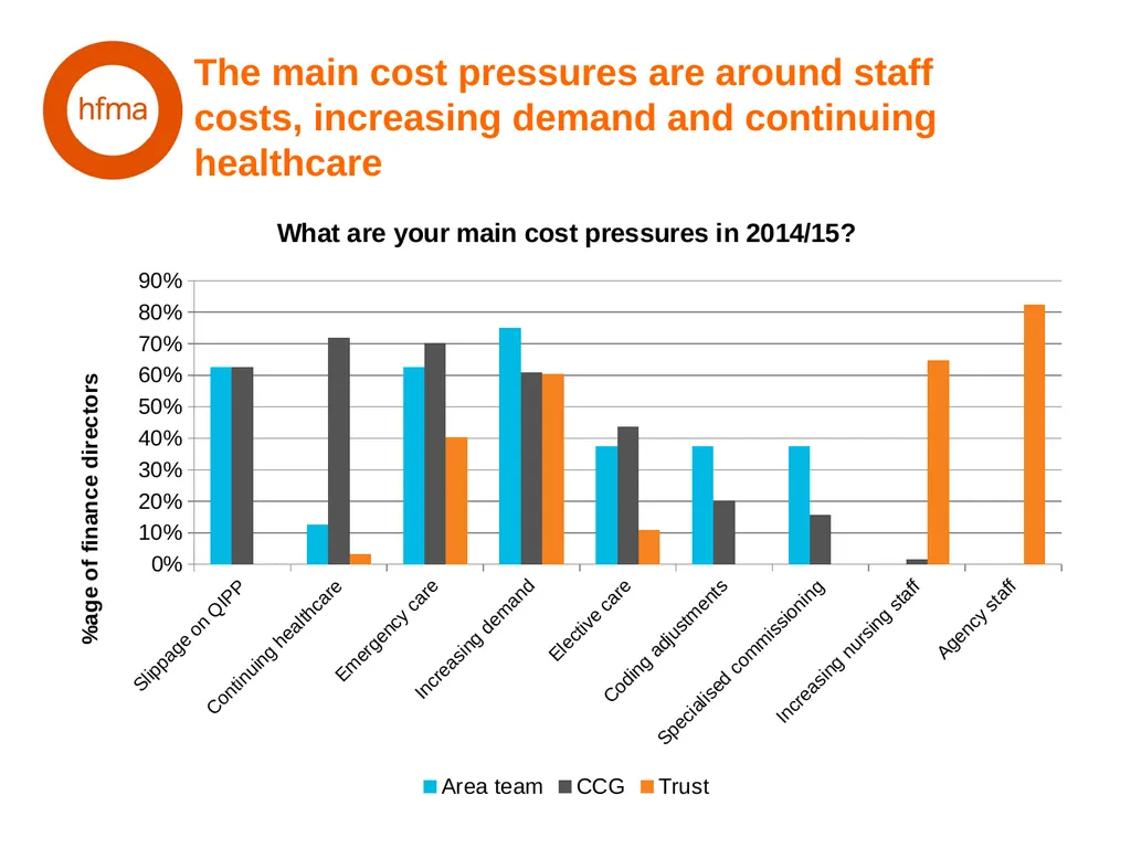 HFMA NHS Financial Temperature Check Finance - slide 10 of 35