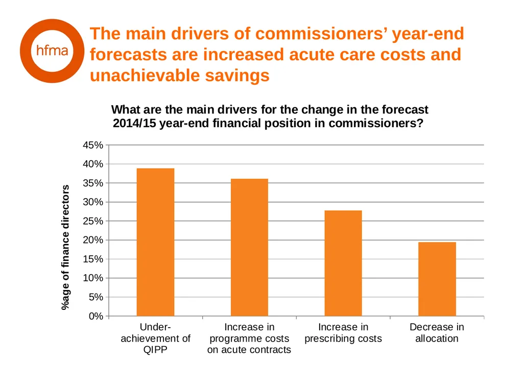 HFMA NHS Financial Temperature Check Finance - slide 7 of 35