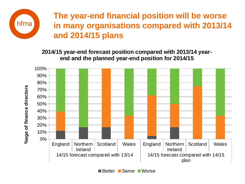 HFMA NHS Financial Temperature Check Finance - slide 33 of 35