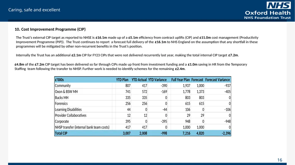 For Information Finance Report August 2023 (Month - slide 16 of 20
