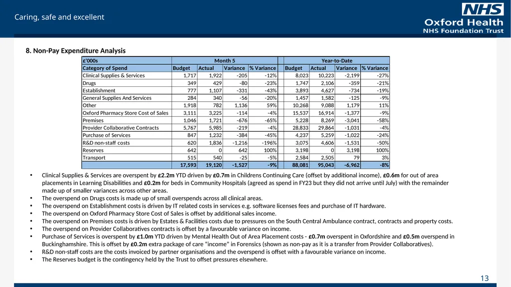For Information Finance Report August 2023 (Month - slide 13 of 20