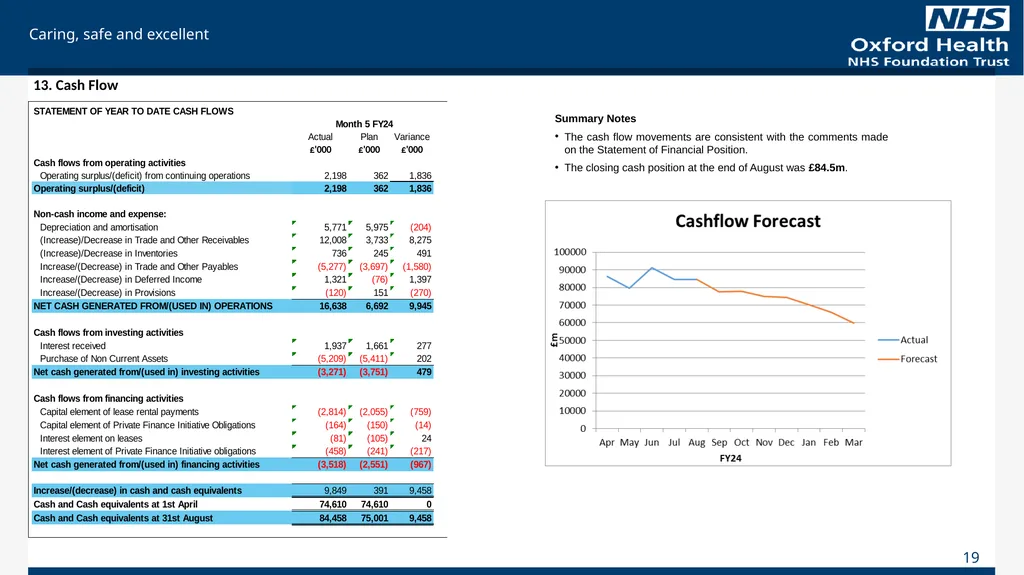 For Information Finance Report August 2023 (Month - slide 19 of 20